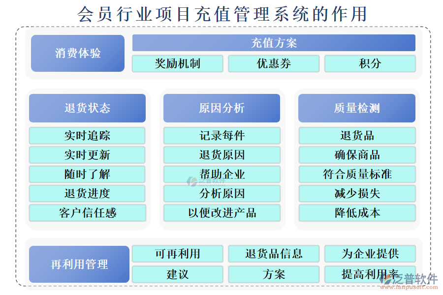 會員行業(yè)項目充值管理系統(tǒng)的作用