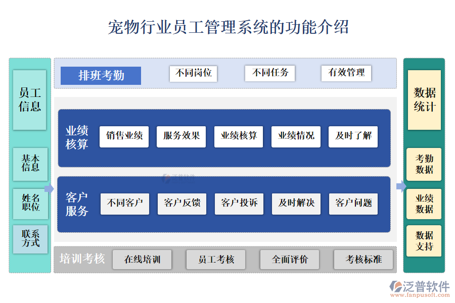 一、寵物行業(yè)員工管理系統(tǒng)的功能介紹 