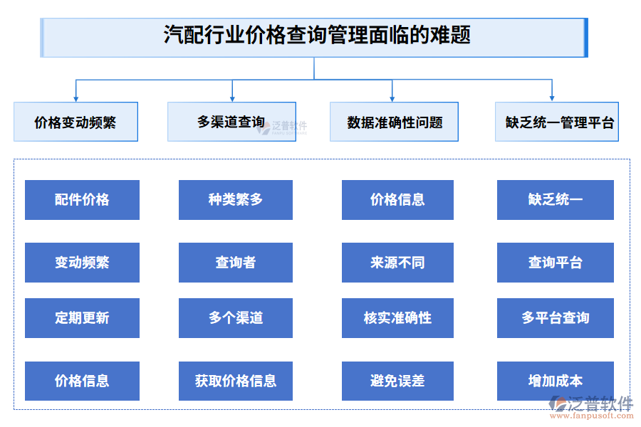 汽配行業(yè)價格查詢管理面臨的難題