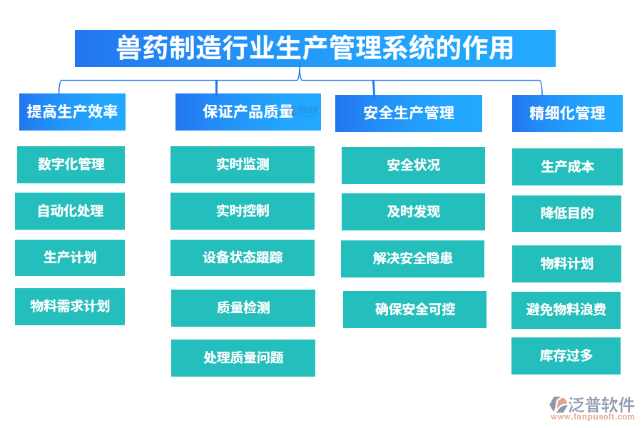 　二、獸藥制造行業(yè)生產(chǎn)管理系統(tǒng)的作用