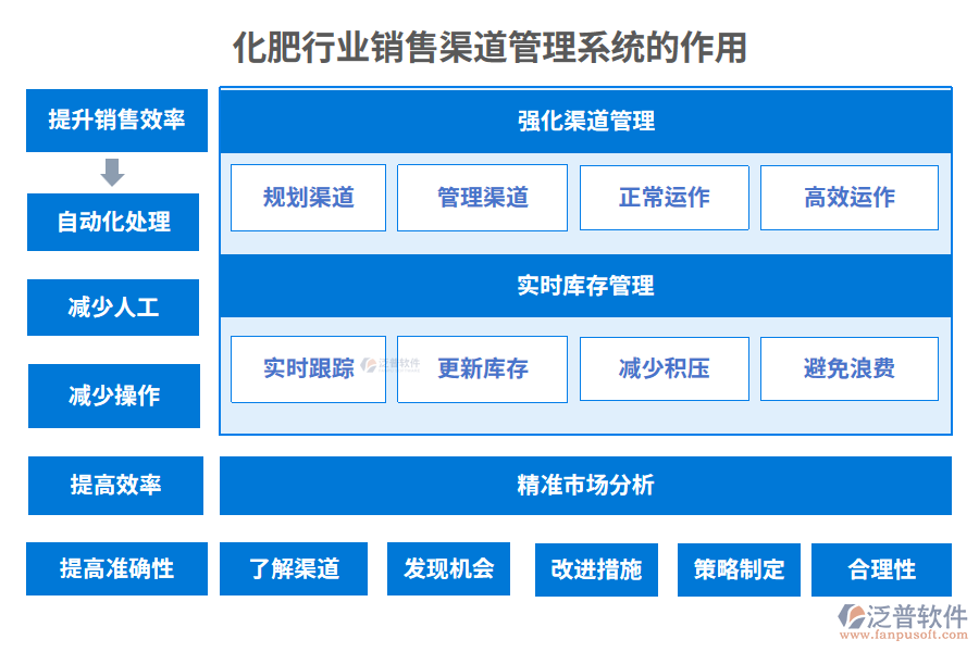 化肥行業(yè)銷售渠道管理系統(tǒng)的作用