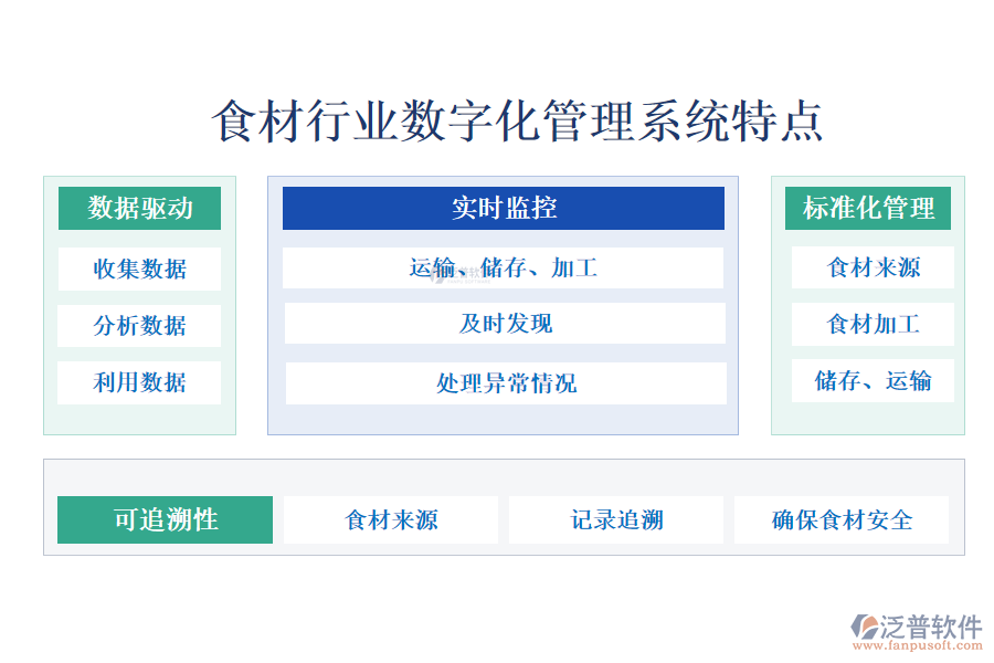 食材行業(yè)數(shù)字化管理系的特點(diǎn)