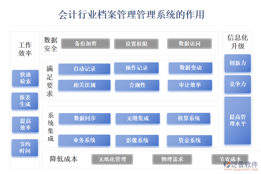 　二、會計行業(yè)檔案管理管理系統(tǒng)的作用 