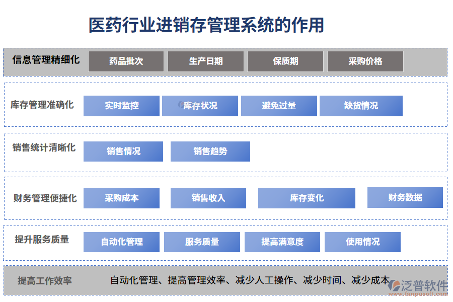 二、醫(yī)藥行業(yè)進(jìn)銷存管理系統(tǒng)的作用