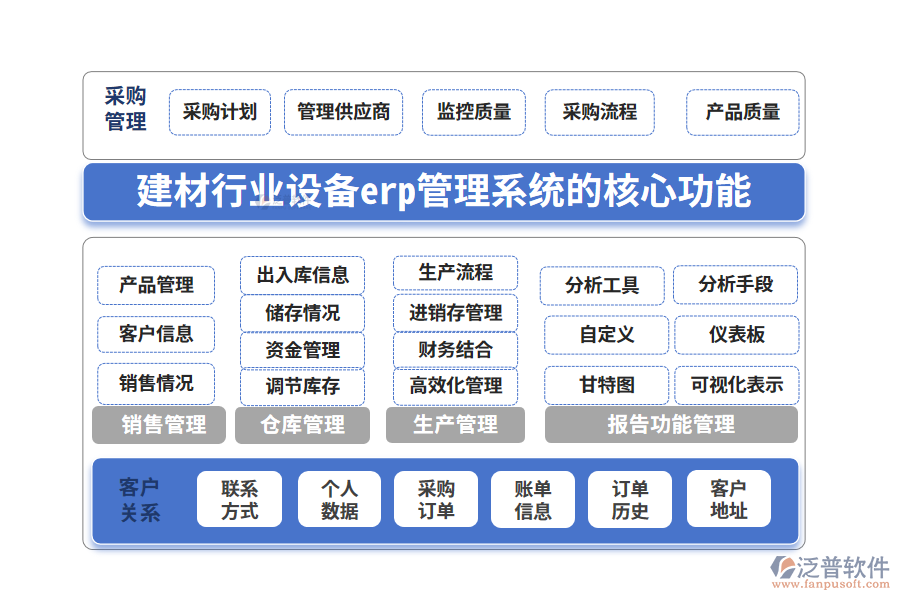 　三、建材行業(yè)設備erp管理系統(tǒng)的核心功能