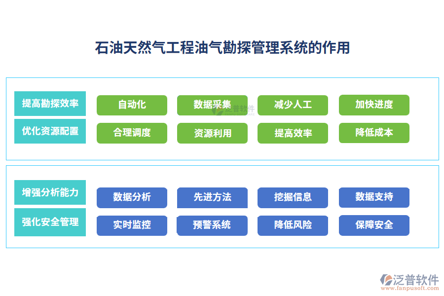 石油天然氣工程油氣勘探管理系統(tǒng)的作用