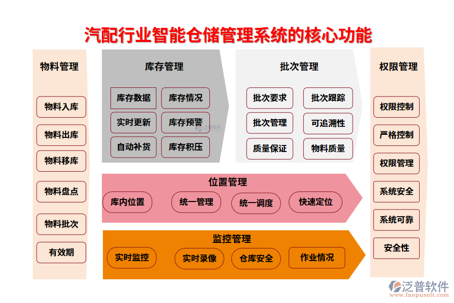 　三、汽配行業(yè)智能倉(cāng)儲(chǔ)管理系統(tǒng)的核心功能