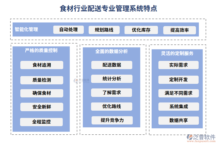 食材行業(yè)配送專業(yè)管理系統(tǒng)特點(diǎn)