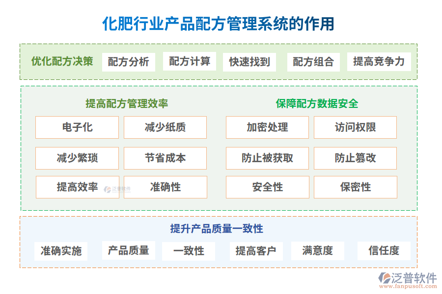 化肥行業(yè)產(chǎn)品配方管理系統(tǒng)的作用