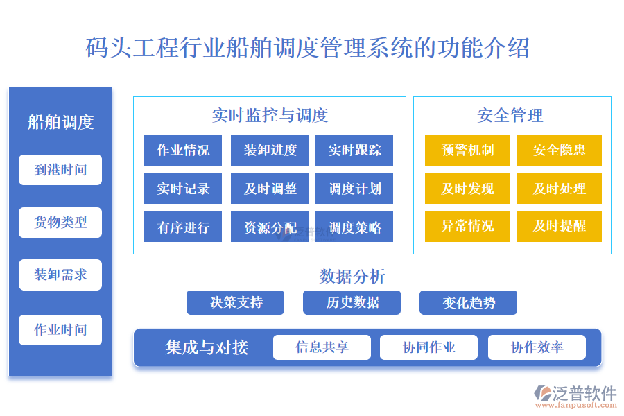 　一、碼頭工程行業(yè)船舶調(diào)度管理系統(tǒng)的功能介紹 