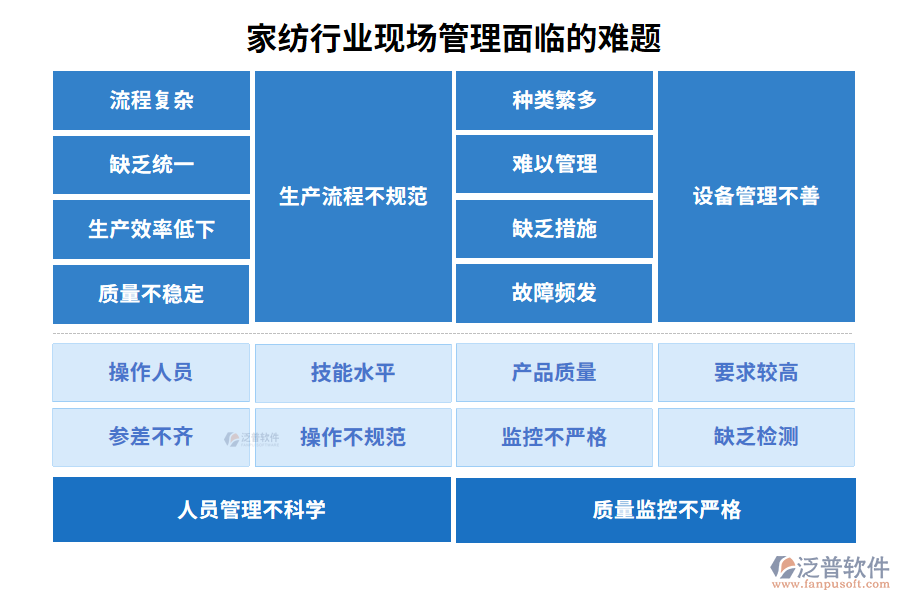 家紡行業(yè)現(xiàn)場管理面臨的難題