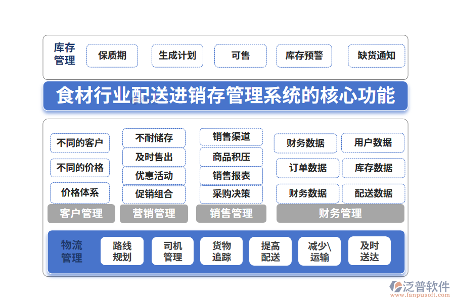 三、食材行業(yè)配送進(jìn)銷存管理系統(tǒng)的核心功能