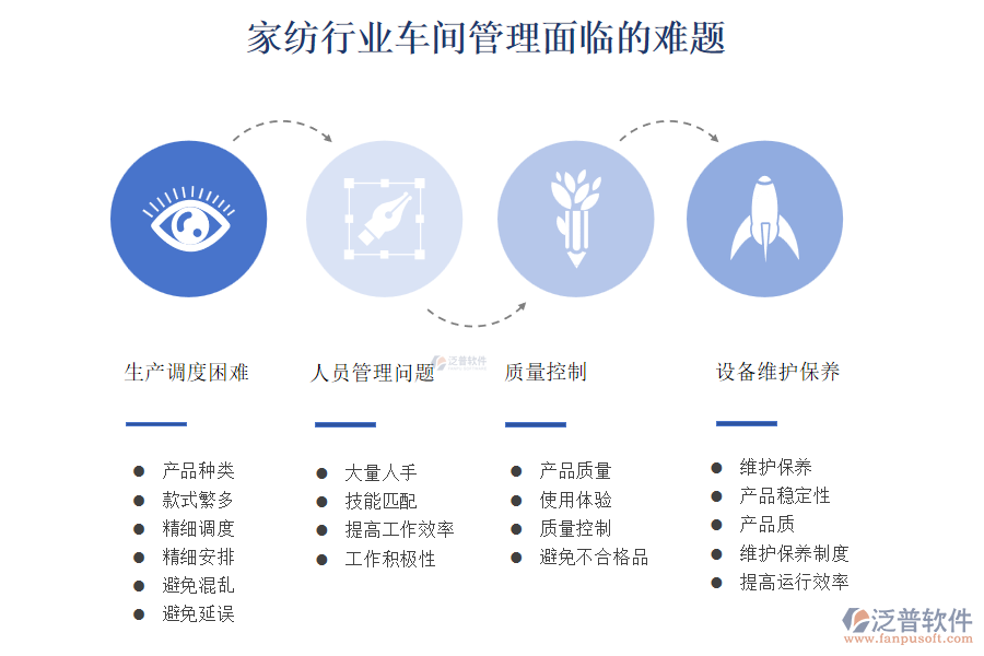 　　家紡行業(yè)家紡廠車(chē)間管理面臨的難題