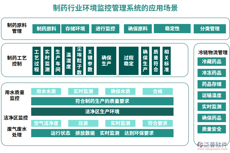 制藥行業(yè)環(huán)境監(jiān)控管理系統(tǒng)的應(yīng)用場景