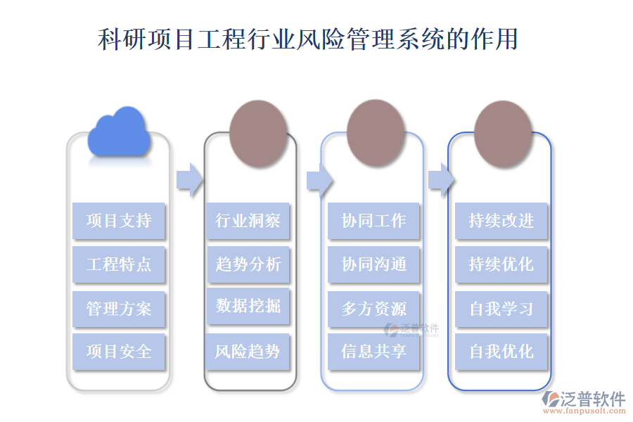 科研項(xiàng)目工程行業(yè)風(fēng)險(xiǎn)管理系統(tǒng)的作用