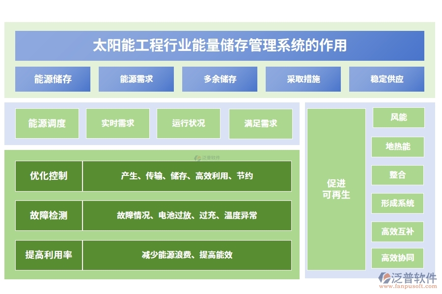 太陽能工程行業(yè)能量儲存管理系統(tǒng)的作用