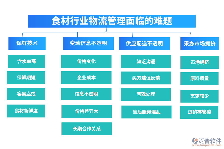 一、食材行業(yè)物流管理面臨的難題