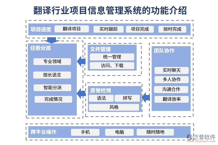 翻譯行業(yè)項目信息管理系統(tǒng)的功能介紹