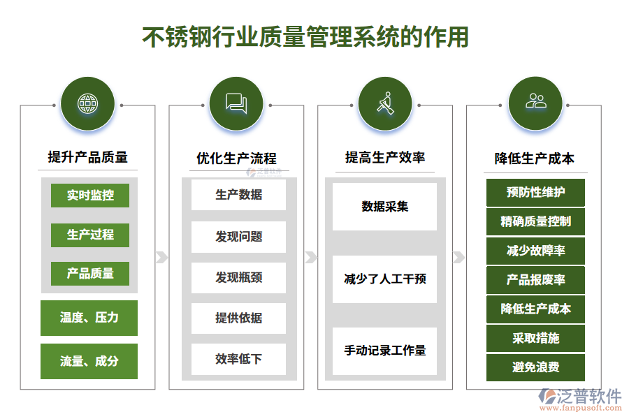 　二、不銹鋼行業(yè)質(zhì)量管理系統(tǒng)的作用