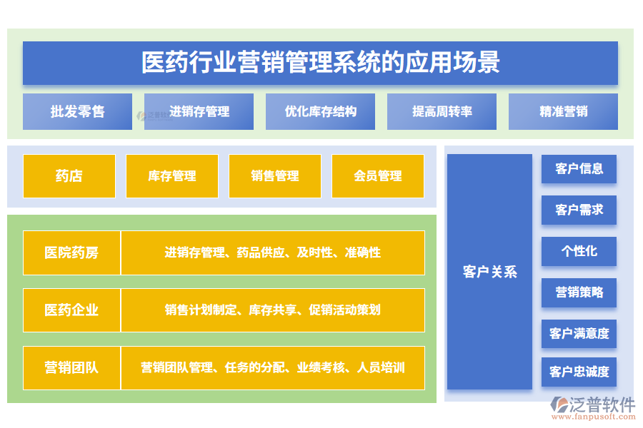 　二、醫(yī)藥行業(yè)營(yíng)銷(xiāo)管理系統(tǒng)的應(yīng)用場(chǎng)景