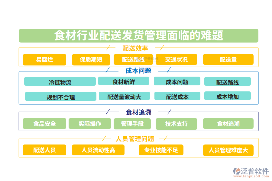 一、食材行業(yè)配送發(fā)貨管理面臨的難題