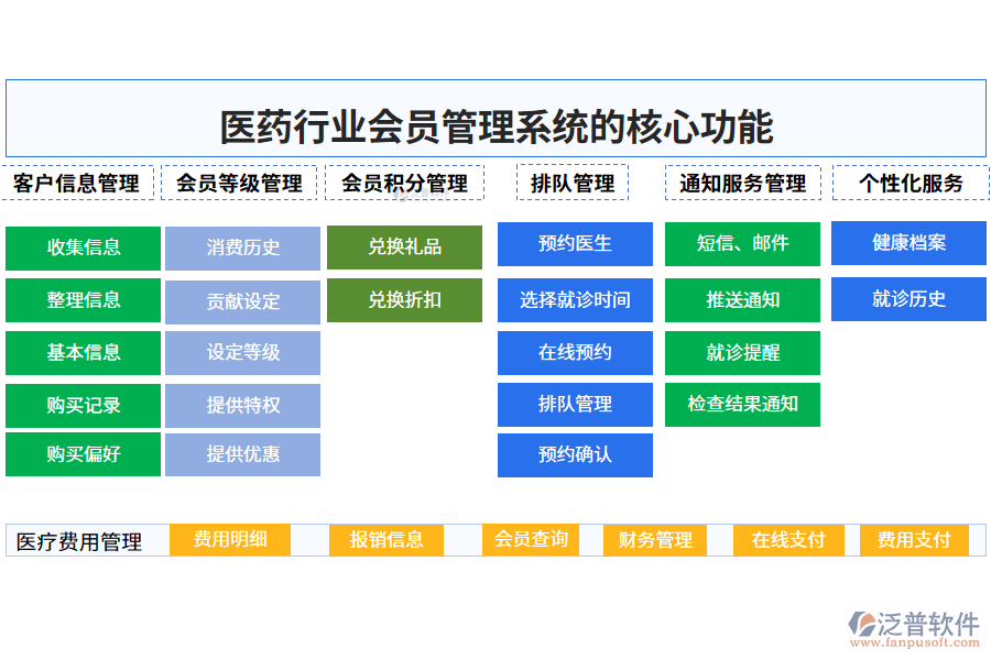 　三、醫(yī)藥行業(yè)會員管理系統(tǒng)的核心功能