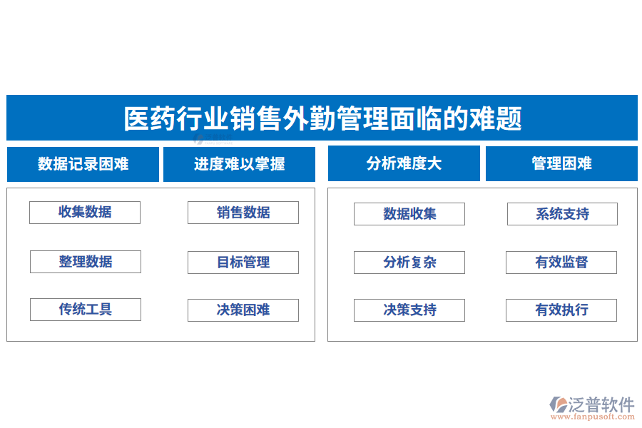 　一、醫(yī)藥行業(yè)銷售外勤管理面臨的難題