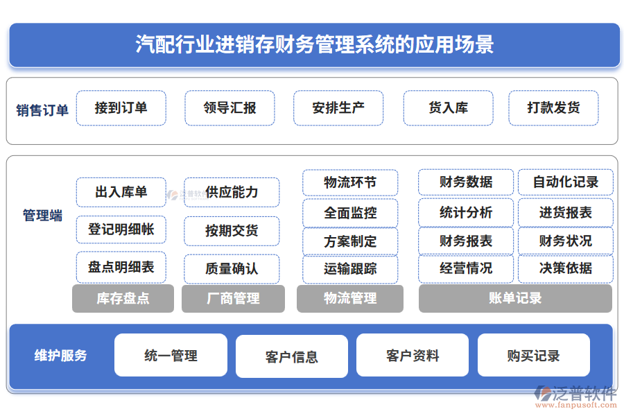 汽配行業(yè)進銷存財務(wù)管理系統(tǒng)的應(yīng)用場景