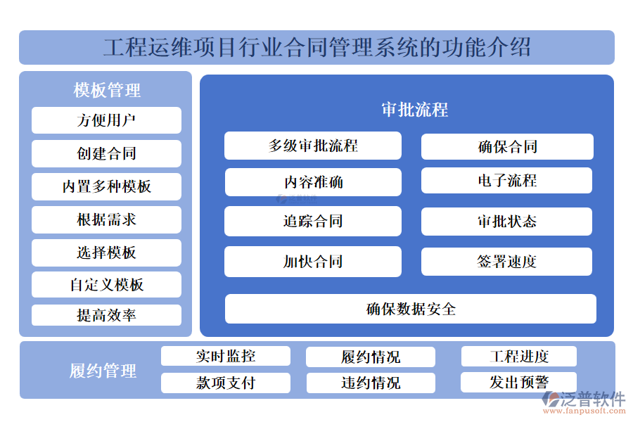 工程運維項目行業(yè)合同管理系統(tǒng)的功能介紹