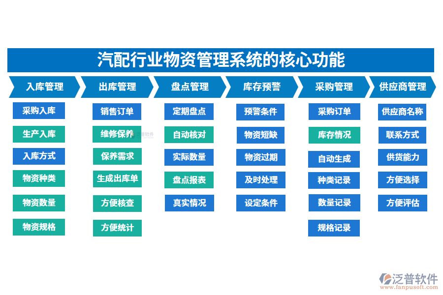 三、汽配行業(yè)物資管理系統(tǒng)的核心功能