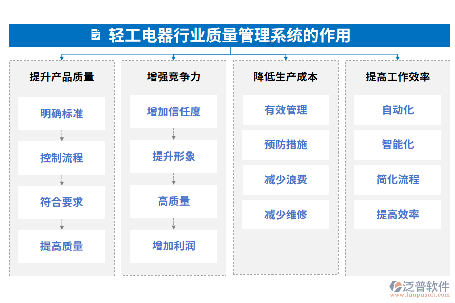 輕工電器行業(yè)質(zhì)量管理系統(tǒng)的作用