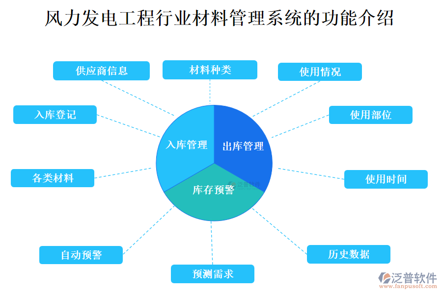 風力發(fā)電工程行業(yè)材料管理系統(tǒng)的功能介紹