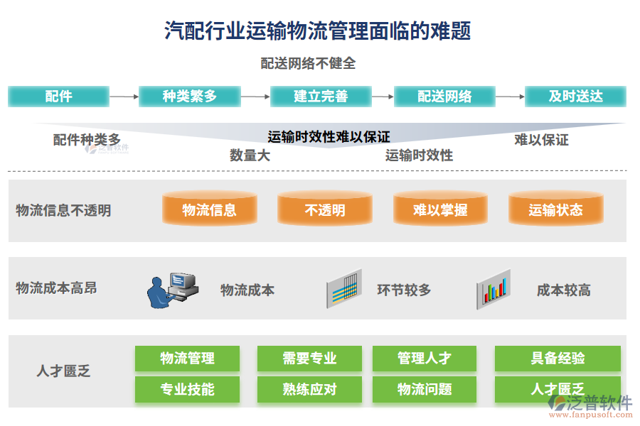 汽配行業(yè)運輸物流管理面臨的難題