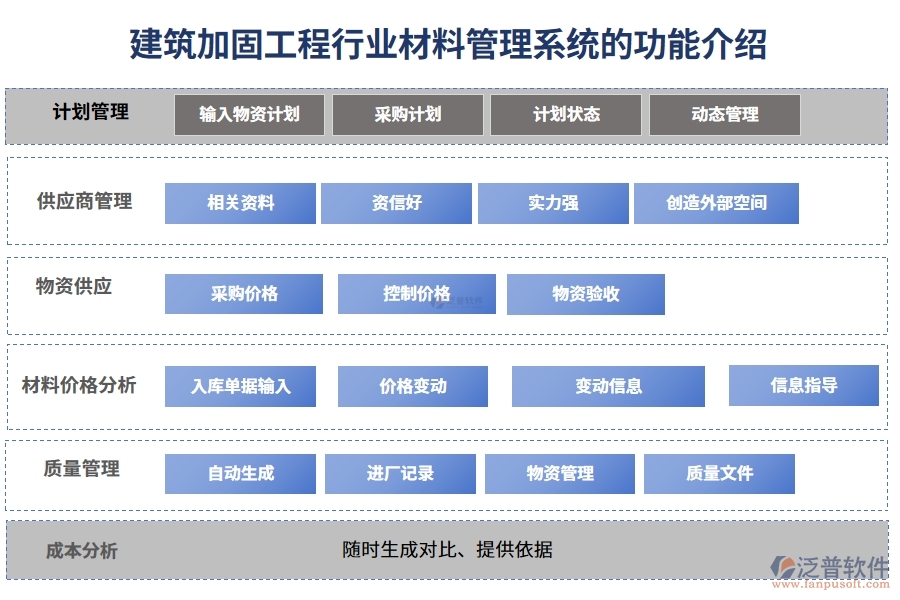 建筑加固工程行業(yè)材料管理系統(tǒng)的功能介紹