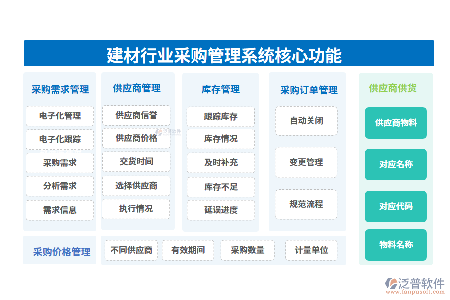 三、建材行業(yè)采購(gòu)管理系統(tǒng)核心功能