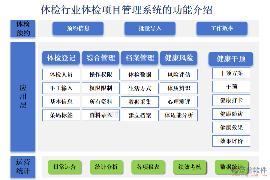 一、體檢行業(yè)體檢項目管理系統(tǒng)的功能介紹 