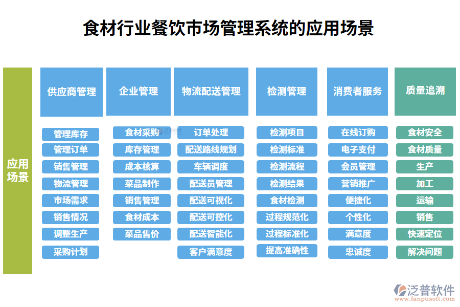 二、食材行業(yè)餐飲市場(chǎng)管理系統(tǒng)的應(yīng)用場(chǎng)景