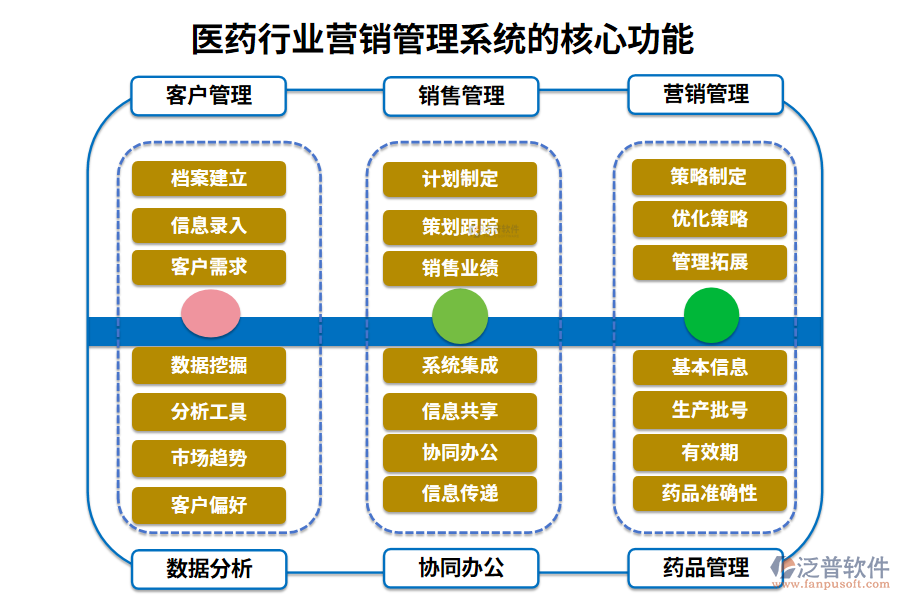 三、醫(yī)藥行業(yè)營(yíng)銷(xiāo)管理系統(tǒng)的核心功能