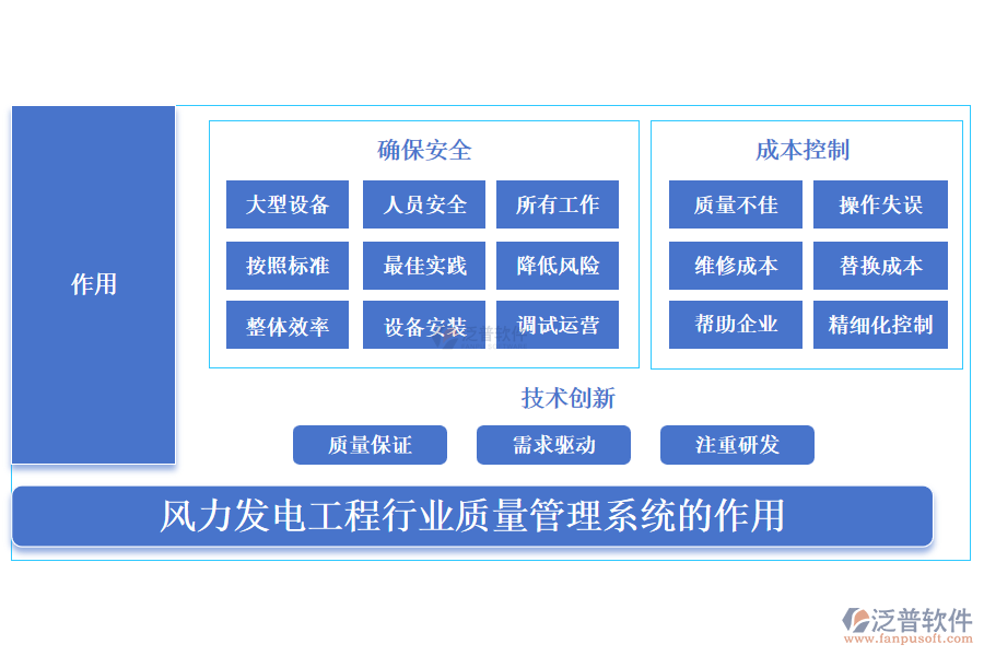 風力發(fā)電工程行業(yè)質(zhì)量管理系統(tǒng)的作用