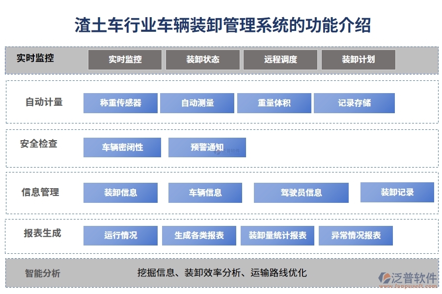 渣土車行業(yè)車輛裝卸管理系統(tǒng)的功能介紹