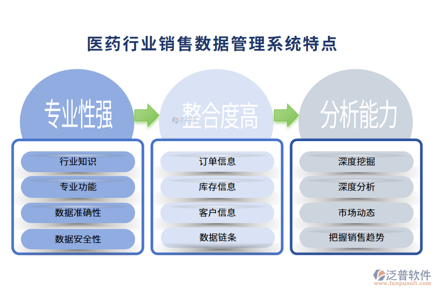 四、醫(yī)藥行業(yè)銷售數(shù)據(jù)管理系統(tǒng)特點