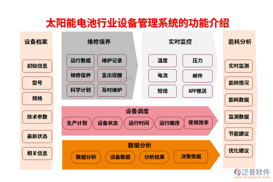 一、太陽(yáng)能電池行業(yè)設(shè)備管理系統(tǒng)的功能介紹