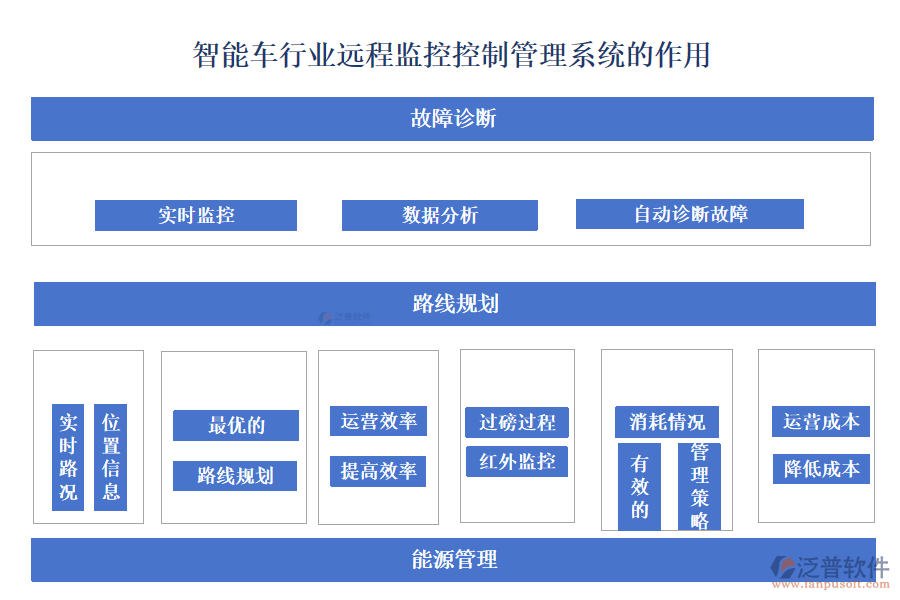 智能車行業(yè)遠程監(jiān)控控制管理系統(tǒng)的作用