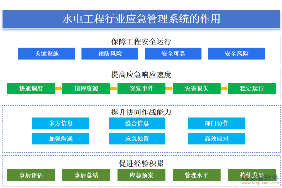 　二、水電工程行業(yè)應(yīng)急管理系統(tǒng)的作用 