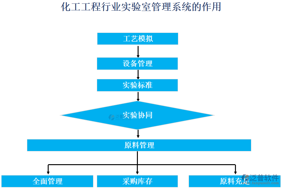 化工工程行業(yè)實(shí)驗(yàn)室管理系統(tǒng)的作用