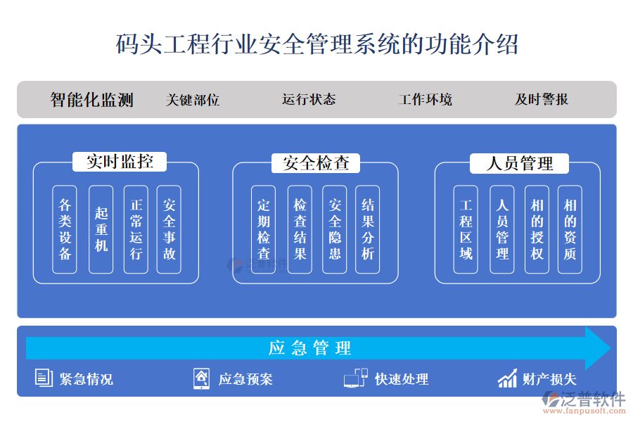 一、碼頭工程行業(yè)安全管理系統(tǒng)的功能介紹 