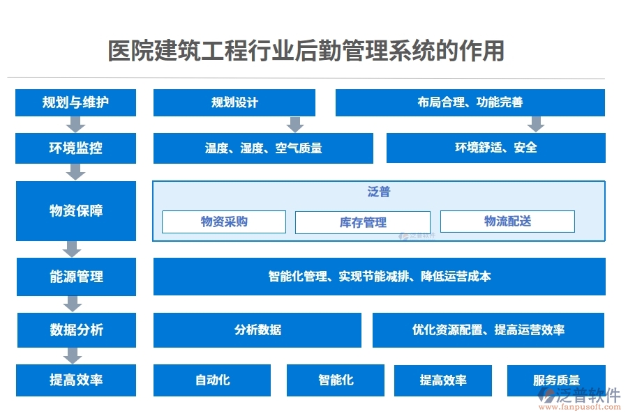 醫(yī)院建筑工程行業(yè)后勤管理系統(tǒng)的作用