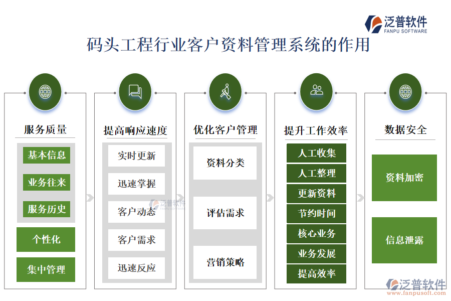 　二、碼頭工程行業(yè)客戶資料管理系統(tǒng)的作用