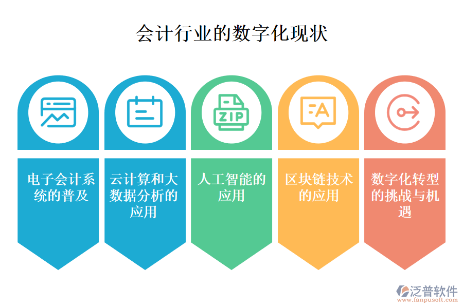 三、會計行業(yè)的數字化現狀