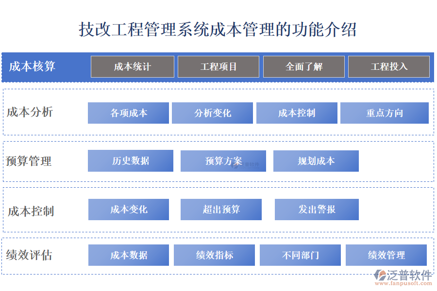 　　一、技改工程管理系統(tǒng)成本管理的功能介紹 